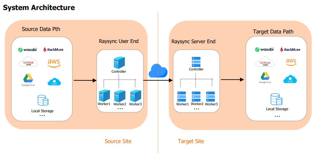 Raysync large file transfer system